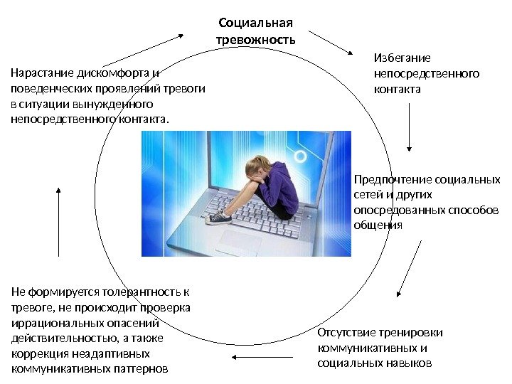 Социальная тревожность Избегание непосредственного контакта Предпочтение социальных сетей и других опосредованных способов общения Отсутствие