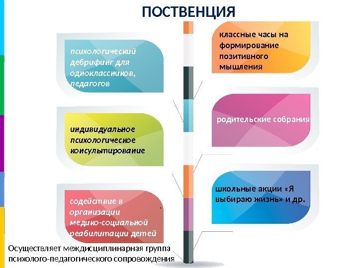 . ПОСТВЕНЦИЯ Осуществляет междисциплинарная группа психолого-педагогического сопровождения психологический дебрифинг для одноклассников,  педагогов индивидуальное