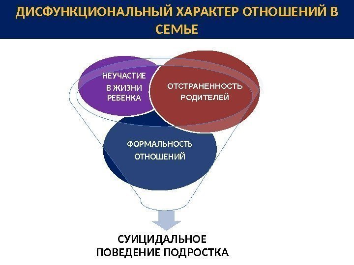 ДИСФУНКЦИОНАЛЬНЫЙ ХАРАКТЕР ОТНОШЕНИЙ В СЕМЬЕ СУИЦИДАЛЬНОЕ ПОВЕДЕНИЕ ПОДРОСТКА ФОРМАЛЬНОСТЬ ОТНОШЕНИЙНЕУЧАСТИЕ В ЖИЗНИ РЕБЕНКА ОТСТРАНЕННОСТЬ