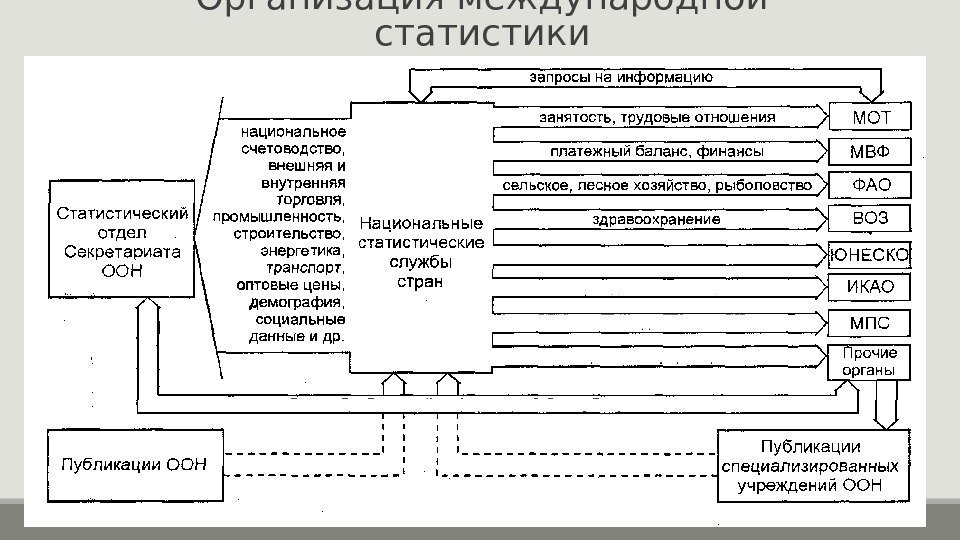 Организация международной статистики 