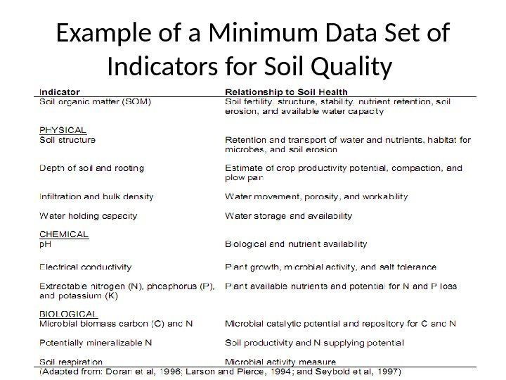 16 Example of a Minimum Data Set of Indicators for Soil Quality 