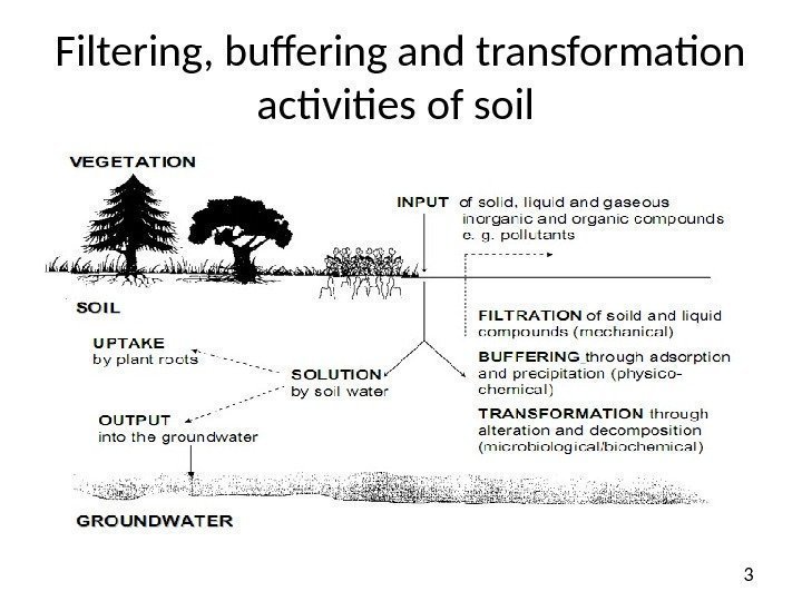 3 Filtering, buffering and transformation activities of soil 