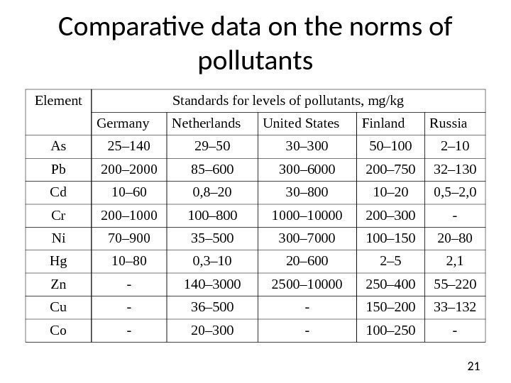 21 Comparative data on the norms of pollutants Element Standards for levels of pollutants,