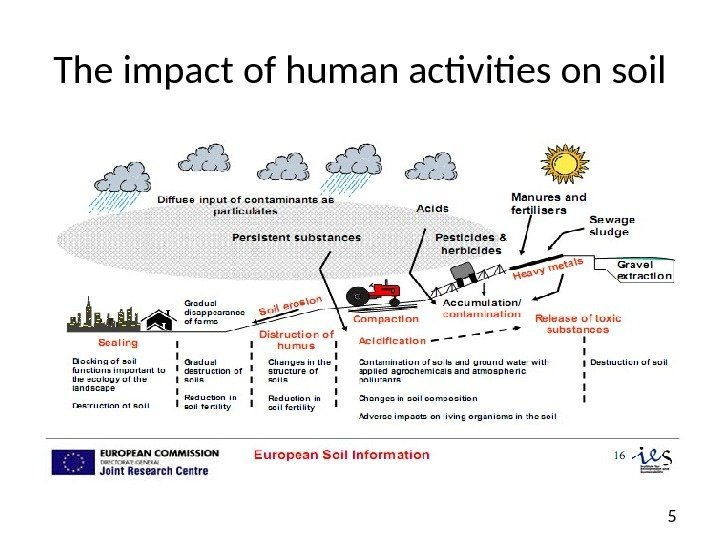 5 The impact of human activities on soil 