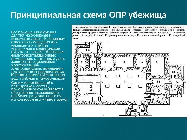 Принципиальная схема ОПР убежища Все помещения убежища делятся на основные и вспомогательные. К основным