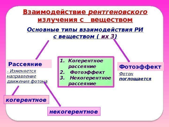 Взаимодействие рентгеновского  излучения с  веществом Основные типы взаимодействия РИ с веществом (