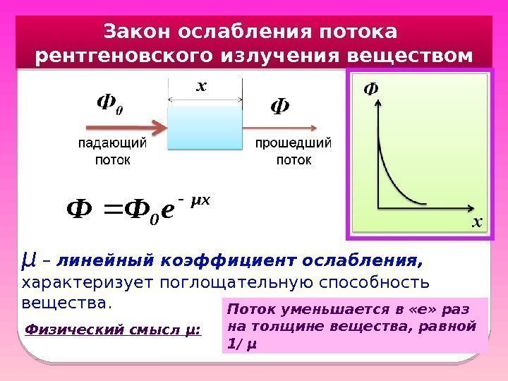 Закон ослабления потока  рентгеновского излучения веществом μ – линейный коэффициент ослабления, характеризует поглощательную