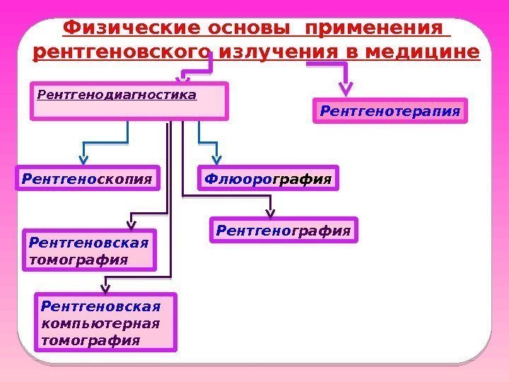 Физические основы применения рентгеновского излучения в медицине Рентгено скопия Флюоро графия Рентгенотерапия Рентгено графия