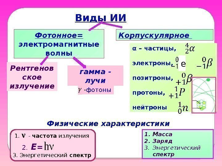 Виды ИИ Фотонное=  э лектромагнитные  волны Корпускулярное Рентгенов ское излучение гамма -