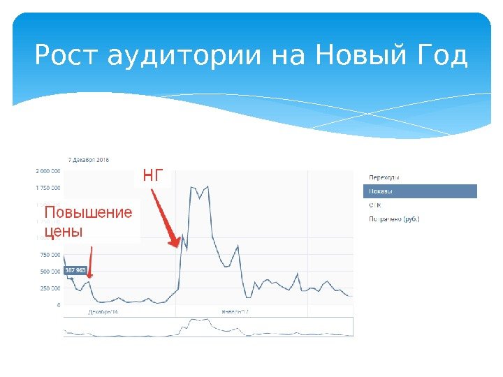 Рост аудитории на Новый Год  