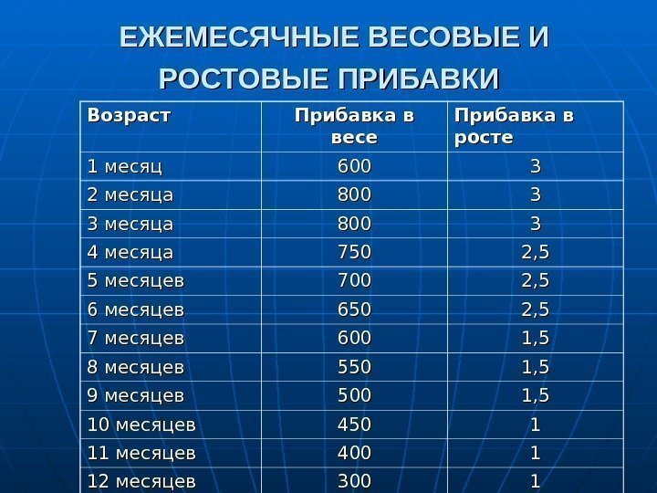   ЕЖЕМЕСЯЧНЫЕ ВЕСОВЫЕ И РОСТОВЫЕ ПРИБАВКИ  Возраст Прибавка в весе Прибавка в