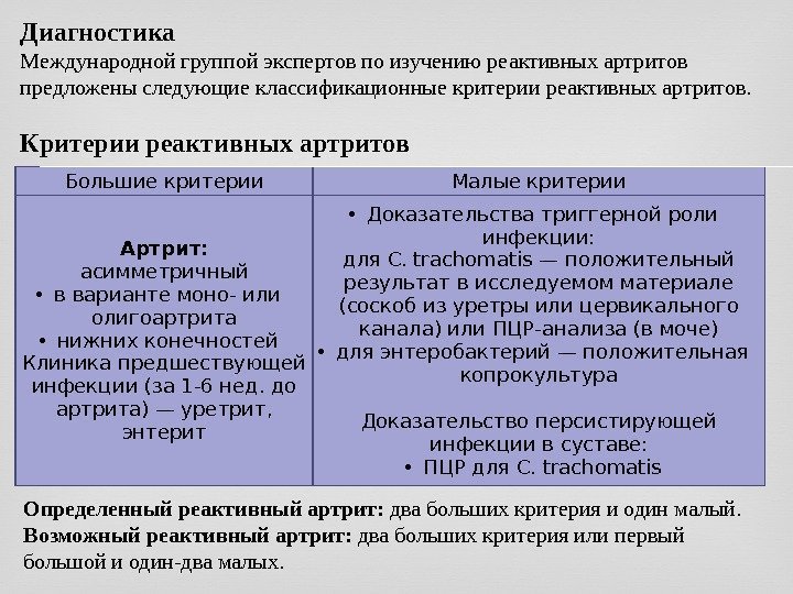 Диагностика Международной группой экспертов по изучению реактивных артритов предложены следующие классификационные критерии реактивных артритов.