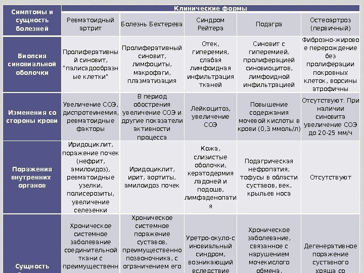 Симптомы и сущность болезней Клинические формы Ревматоидный артрит Болезнь Бехтерева Синдром Рейтера Подагра Остеоартроз