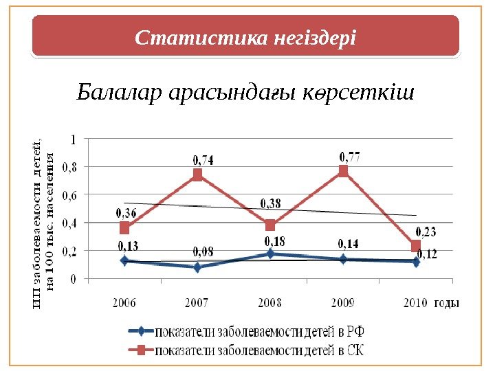 Балалар арасында ы к рсеткішғ ө Балалар арасында ы к рсеткіш ғ ө Статистика