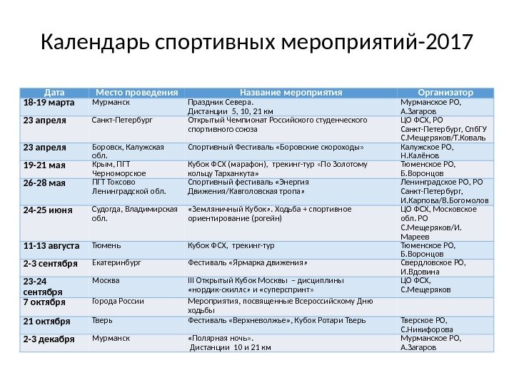 Календарь спортивных мероприятий-2017 Дата Место проведения Название мероприятия Организатор 18 -19 марта  Мурманск