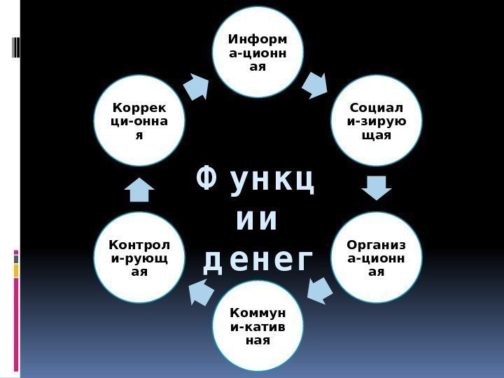 Информ а-ционн ая Социал и-зирую щая Организ а-ционн ая Коммун и-катив ная. Контрол и-рующ