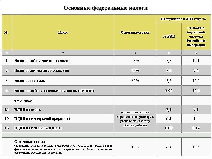 Основные федеральные налоги 