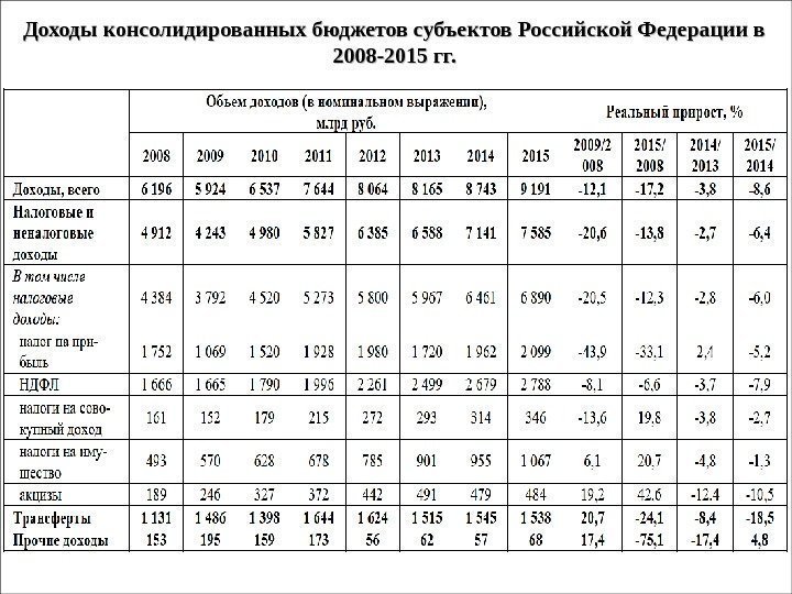 Доходы консолидированных бюджетов субъектов Российской Федерации в 2008 -2015 гг. 