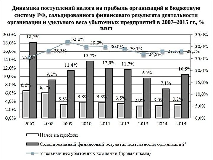 Динамика поступлений налога на прибыль организаций в бюджетную систему РФ, сальдированного финансового результата деятельности