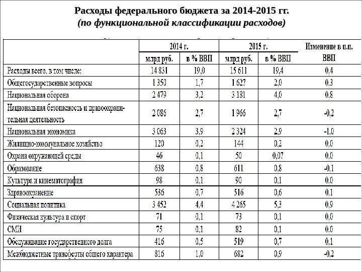 Расходы федерального бюджета за 2014 -2015 гг. (по функциональной классификации расходов) 