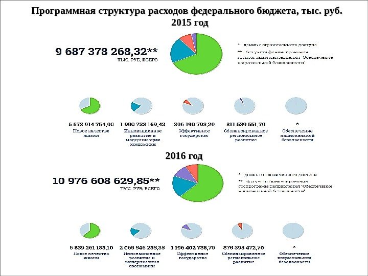 Программная структура расходов федерального бюджета, тыс. руб. 2015 год 2016 год 