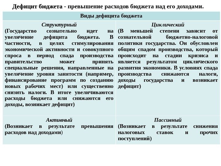 Дефицит бюджета - превышение расходов бюджета над его доходами. Виды дефицита бюджета Структурный (Государство