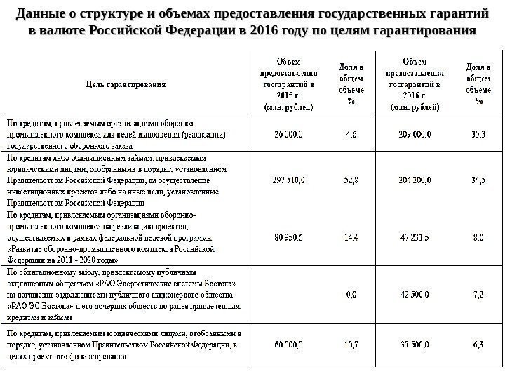 Данные о структуре и объемах предоставления государственных гарантий в валюте Российской Федерации в 2016