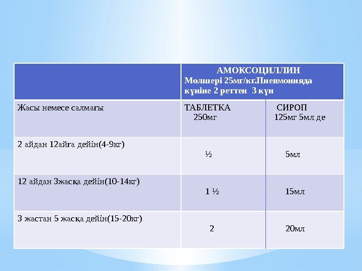 * С йкес антибактериалды ә препарат беру Пневмонияда: АНТИБАКТЕРИАЛДЫ ПРЕПАРАТ АМОКСОЦИЛЛИН * С йкес антибактериалды ә препарат беру Пневмонияда: АНТИБАКТЕРИАЛДЫ ПРЕПАРАТ АМОКСОЦИЛЛИН