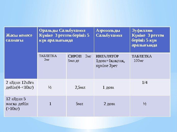 Жасы немесе салма ығ Оральды Сальбутамол К ніне 3 реттен бері із 5 ү Жасы немесе салма ығ Оральды Сальбутамол К ніне 3 реттен бері із 5 ү