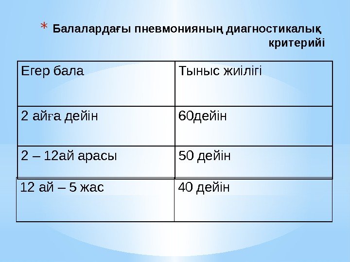 * Балаларда ы пневмонияны диагностикалы ғ ң қ критерийі Егер бала Тыныс жиілігі * Балаларда ы пневмонияны диагностикалы ғ ң қ критерийі Егер бала Тыныс жиілігі