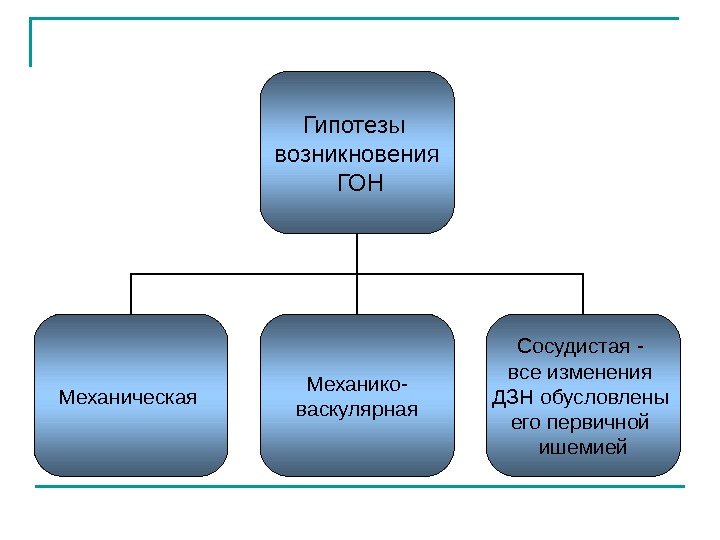 Гипотезы возникновения  ГОН Механическая Механико- васкулярная Сосудистая - все изменения ДЗН обусловлены его