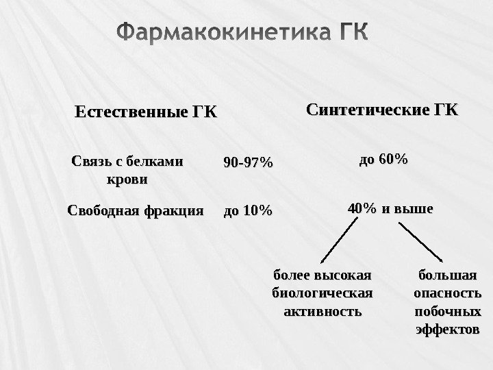 Естественные ГК Синтетические ГК Связь с белками крови Свободная фракция 90 -97 до 10