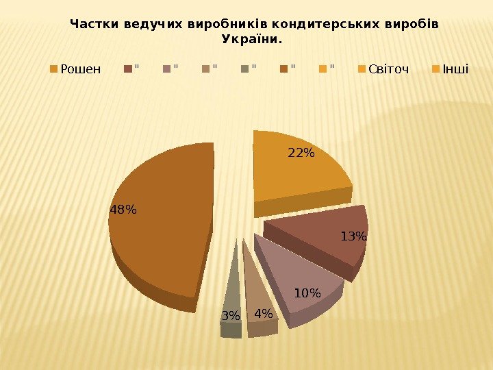 Частки ведучих виробників кондитерських виробів України.  22 13 10 4 348Рошен  