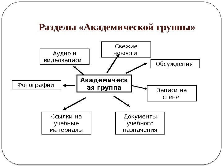 Разделы «Академической группы» Академическ ая группа Обсуждения Записи на стене Документы учебного назначения. Ссылки