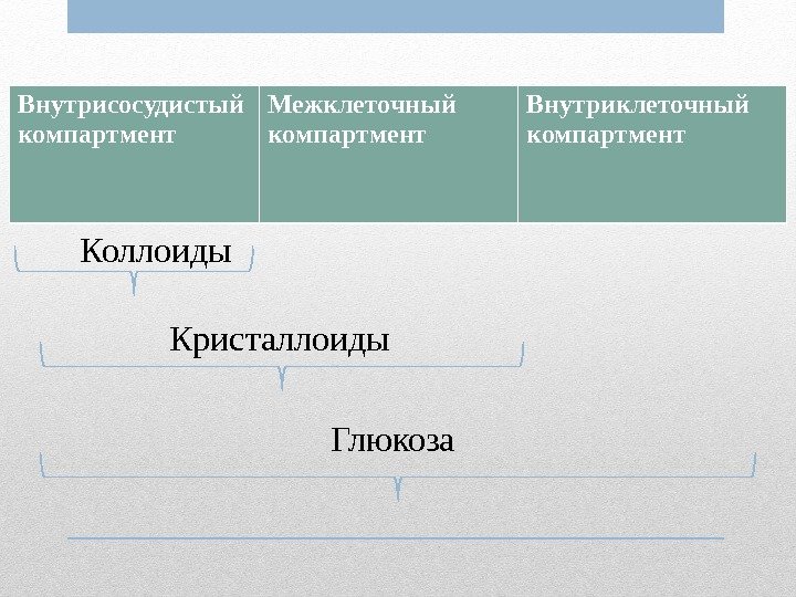 Внутрисосудистый компартмент Межклеточный компартмент Внутриклеточный компартмент Коллоиды Кристаллоиды Глюкоза 