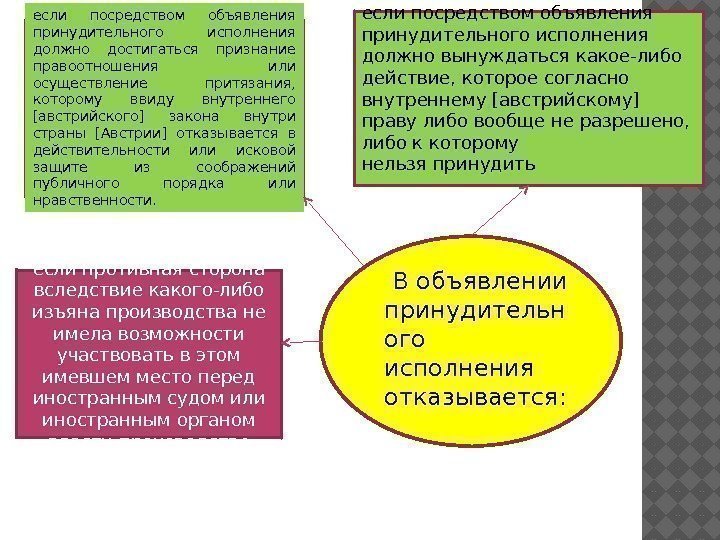  В объявлении принудительн ого исполнения отказывается: если противная сторона вследствие какого-либо изъяна производства