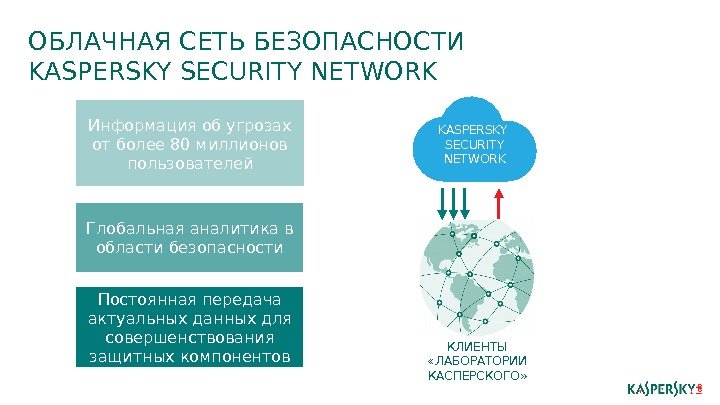 ОБЛАЧНАЯ СЕТЬ БЕЗОПАСНОСТИ KASPERSKY SECURITY NETWORK Постоянная передача актуальных данных для совершенствования защитных компонентов.