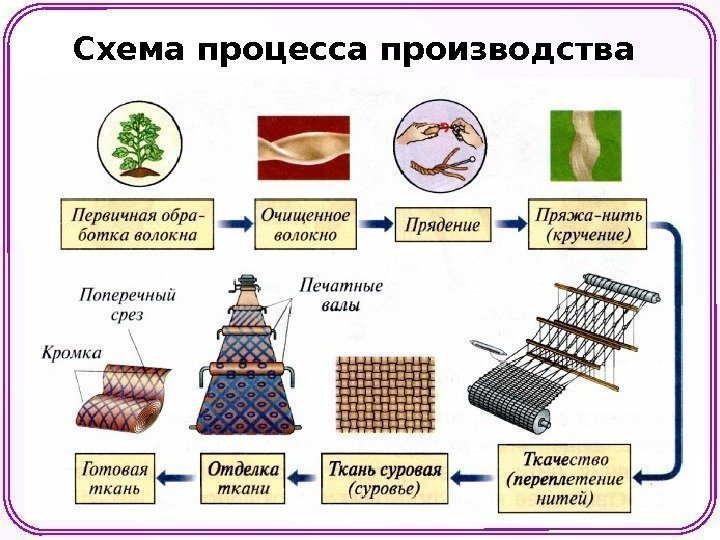 Схема процесса производства ткани 