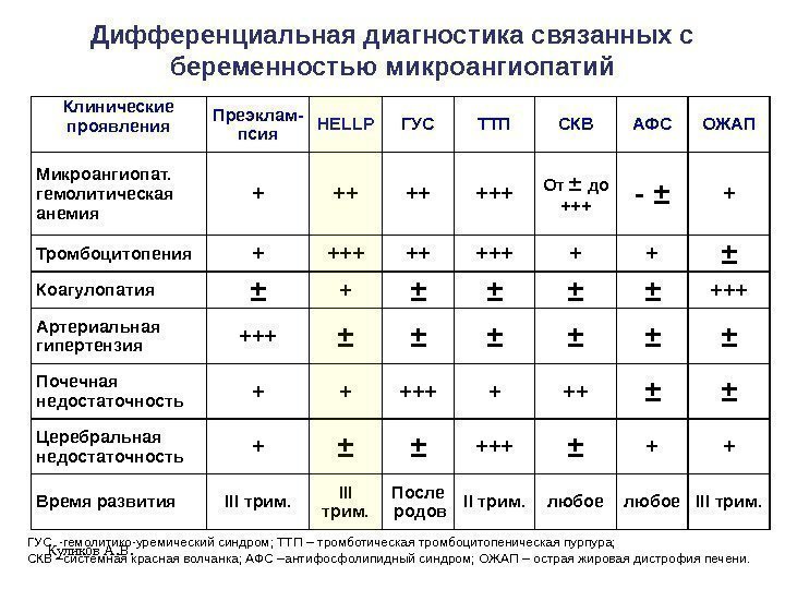 Дифференциальная диагностика связанных с беременностью микроангиопатий Куликов А. В. Клинические проявления Преэклам- псия HELLP