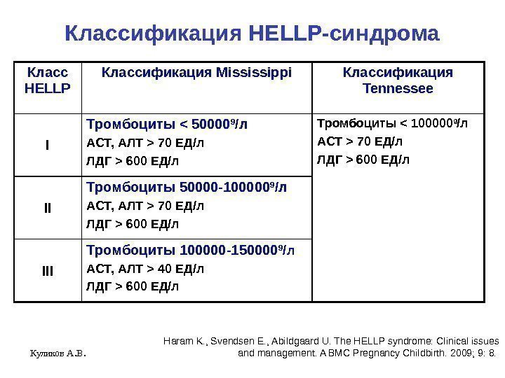 Куликов А. В. Классификация HELLP-синдрома Класс HELLP Классификация Mississippi Классификация Tennessee I Тромбоциты 