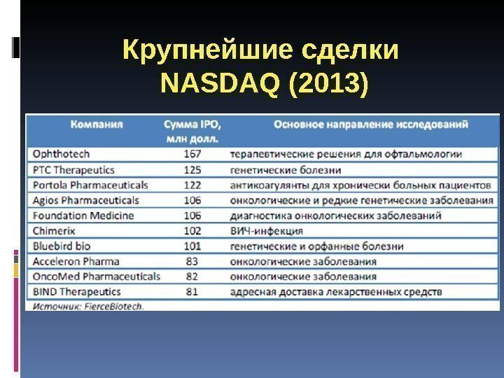 Крупнейшие сделки NASDAQ (2013) 