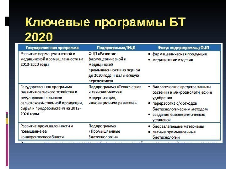 Ключевые программы БТ 2020 