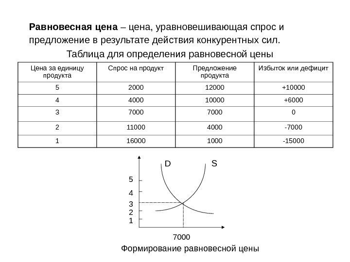 Равновесная цена – цена, уравновешивающая спрос и предложение в результате действия конкурентных сил. Таблица