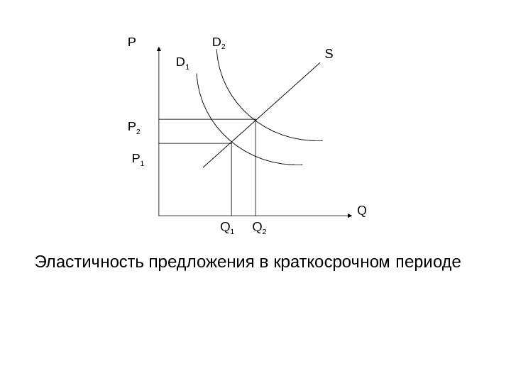 Эластичность предложения в краткосрочном периоде P P 2 P 1 D 2 QS Q