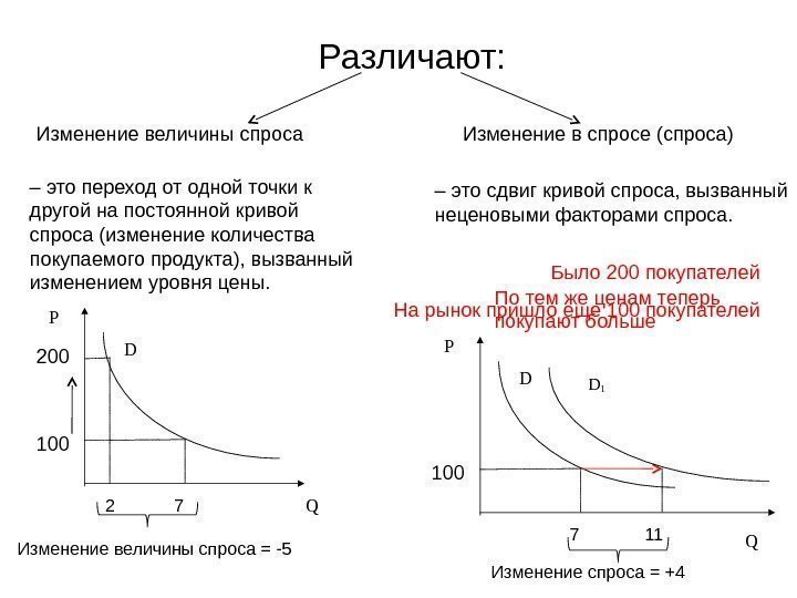 Различают: Изменение величины спроса – это переход от одной точки к другой на постоянной