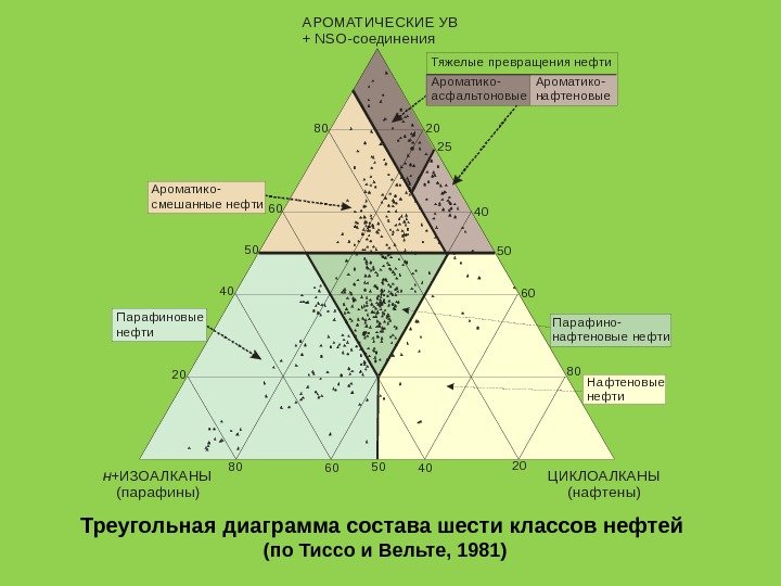 Треугольная диаграмма состава шести классов нефтей (по Тиссо и Вельте, 1981) А РОМАТ ИЧ
