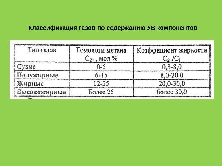 Классификация газов по содержанию УВ компонентов 