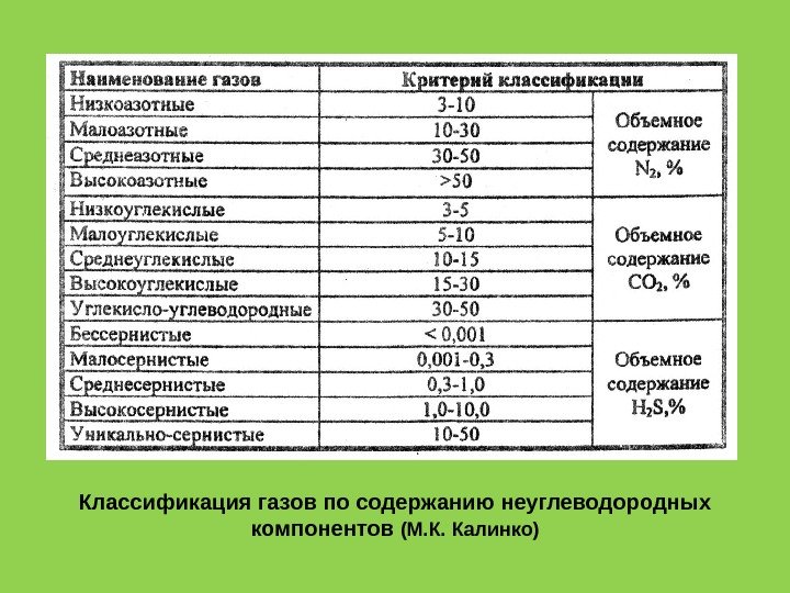 Классификация газов по содержанию неуглеводородных компонентов (М. К. Калинко) 