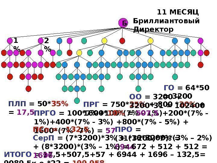 ПРГО = 100*7+100*(7 - 1)+200*(7 - 1)+400*(7 - 3) +800*(7 - 5) + 1600*(7