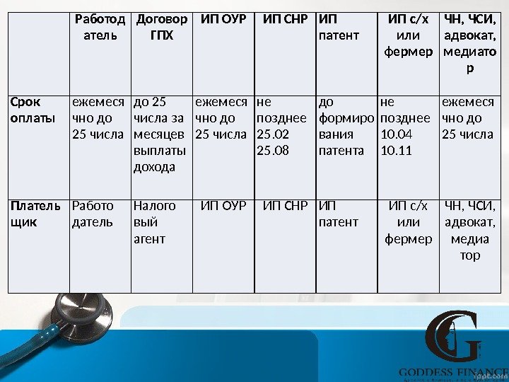 Работод атель Договор ГПХ ИП ОУР ИП СНР ИП патент ИП с/х или фермер